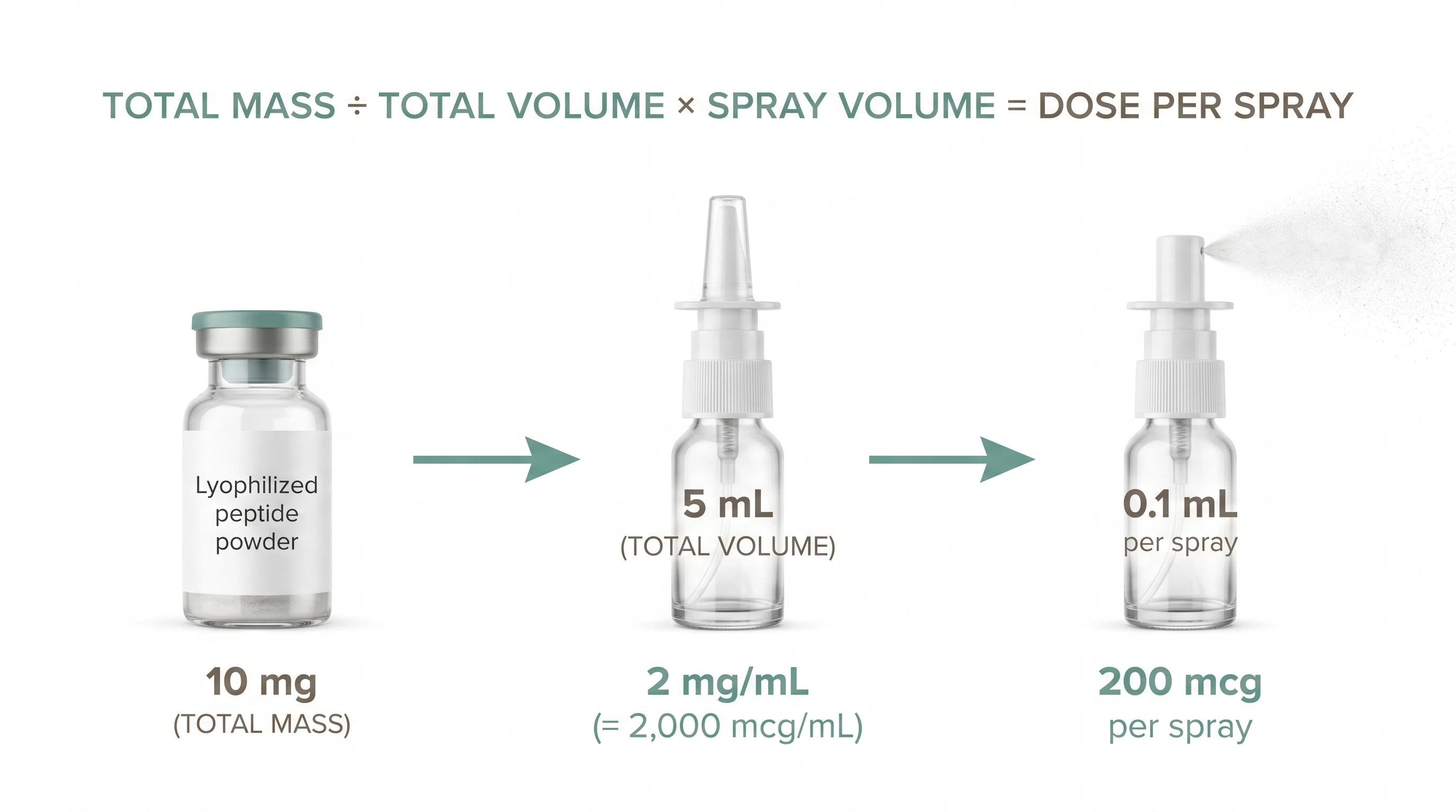 Concentration math diagram showing a 10mg peptide vial labeled total mass, a 5mL nasal bottle labeled total volume yielding 2mg per mL or 2000 mcg per mL, and a metered pump labeled 0.1mL per spray yielding 200 mcg per spray, with the formula total mass divided by total volume times spray volume written above the diagram in clean black text